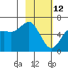 Mitrofania Island tide chart for Thursday, February 12, 2026