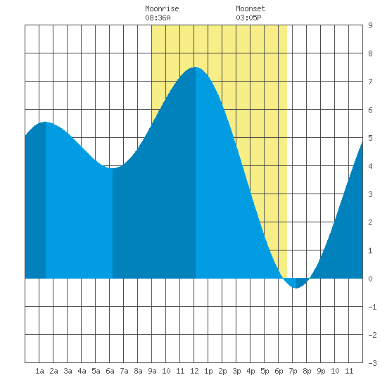 Mitrofania Island tide chart for Saturday, February 14, 2026