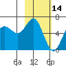 Mitrofania Island tide chart for Saturday, February 14, 2026