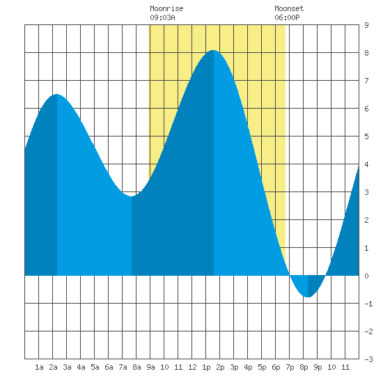 Mitrofania Island tide chart for Monday, February 16, 2026