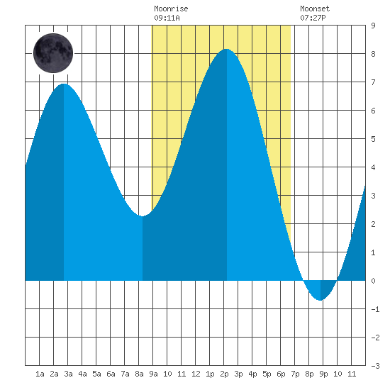Mitrofania Island tide chart for Tuesday, February 17, 2026