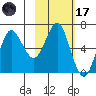 Mitrofania Island tide chart for Tuesday, February 17, 2026