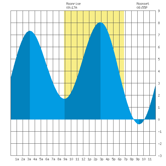 Mitrofania Island tide chart for Wednesday, February 18, 2026