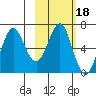 Mitrofania Island tide chart for Wednesday, February 18, 2026
