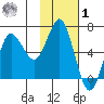 Mitrofania Island tide chart for Sunday, February 1, 2026