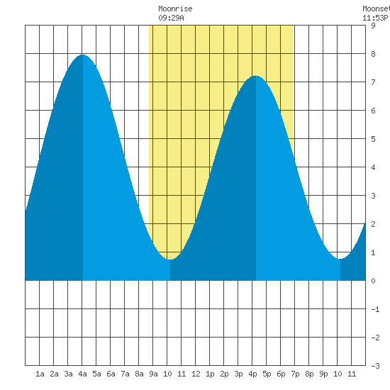 Mitrofania Island tide chart for Friday, February 20, 2026