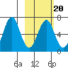 Mitrofania Island tide chart for Friday, February 20, 2026