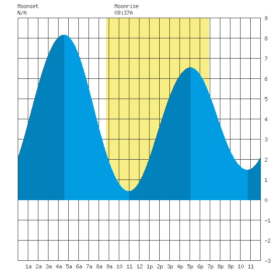 Mitrofania Island tide chart for Saturday, February 21, 2026