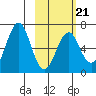Mitrofania Island tide chart for Saturday, February 21, 2026