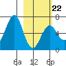 Mitrofania Island tide chart for Sunday, February 22, 2026