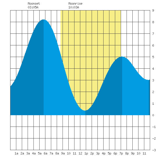 Mitrofania Island tide chart for Monday, February 23, 2026