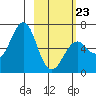 Mitrofania Island tide chart for Monday, February 23, 2026