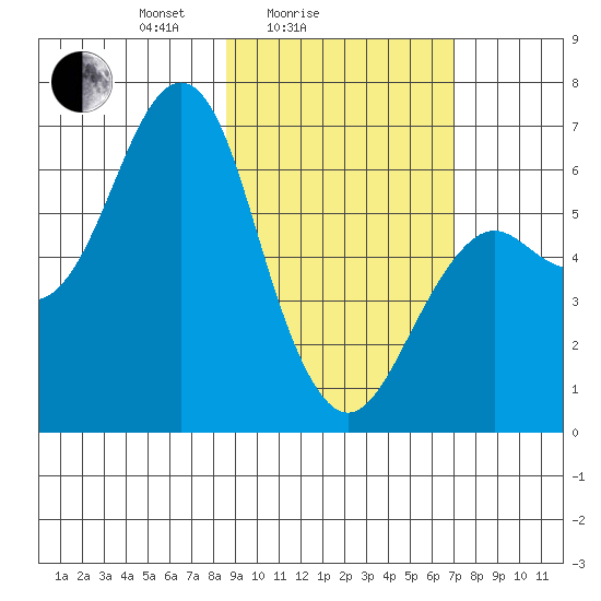 Mitrofania Island tide chart for Tuesday, February 24, 2026
