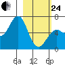 Mitrofania Island tide chart for Tuesday, February 24, 2026