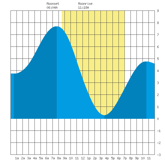 Mitrofania Island tide chart for Wednesday, February 25, 2026