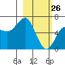 Mitrofania Island tide chart for Thursday, February 26, 2026