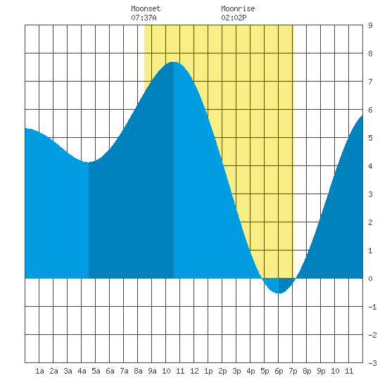 Mitrofania Island tide chart for Friday, February 27, 2026