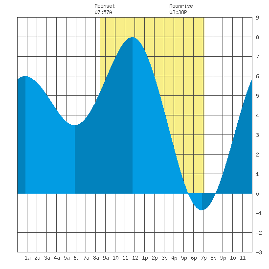 Mitrofania Island tide chart for Saturday, February 28, 2026