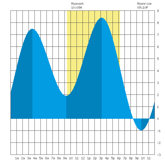 Mitrofania Island tide chart for Tuesday, February 3, 2026