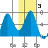 Mitrofania Island tide chart for Tuesday, February 3, 2026