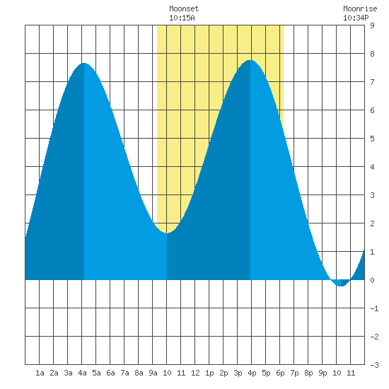 Mitrofania Island tide chart for Wednesday, February 4, 2026