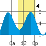 Mitrofania Island tide chart for Wednesday, February 4, 2026