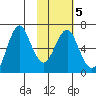 Mitrofania Island tide chart for Thursday, February 5, 2026