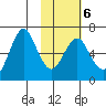 Mitrofania Island tide chart for Friday, February 6, 2026