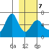 Mitrofania Island tide chart for Saturday, February 7, 2026