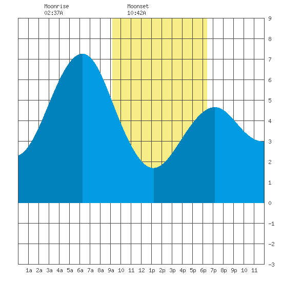 Mitrofania Island tide chart for Sunday, February 8, 2026