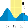 Mitrofania Island tide chart for Sunday, February 8, 2026
