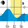 Mitrofania Island tide chart for Monday, February 9, 2026