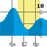 Mitrofania Island tide chart for Tuesday, March 10, 2026