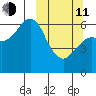 Mitrofania Island tide chart for Wednesday, March 11, 2026