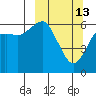 Mitrofania Island tide chart for Friday, March 13, 2026