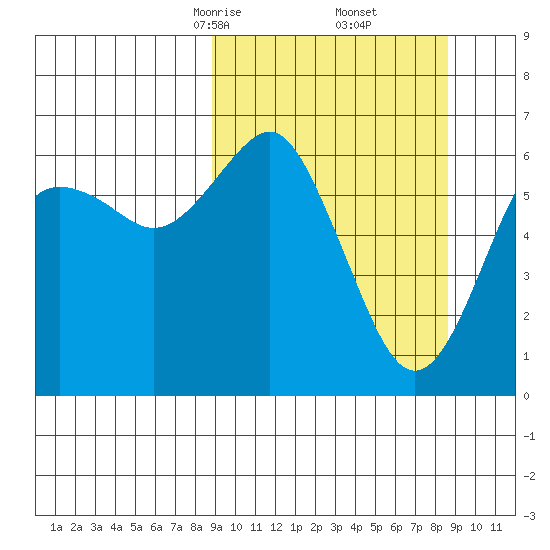 Mitrofania Island tide chart for Saturday, March 14, 2026