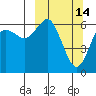 Mitrofania Island tide chart for Saturday, March 14, 2026