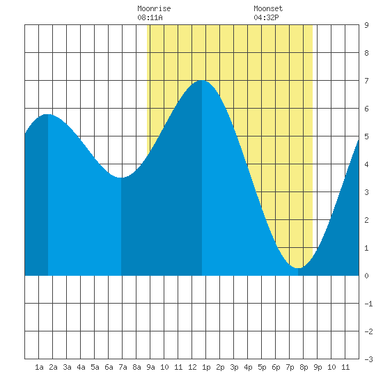 Mitrofania Island tide chart for Sunday, March 15, 2026