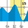 Mitrofania Island tide chart for Sunday, March 15, 2026