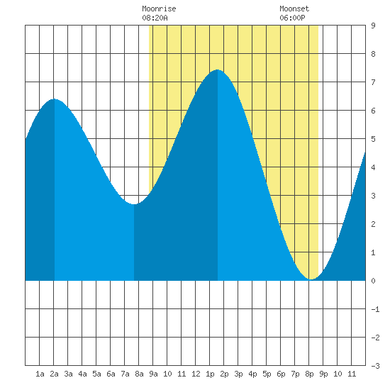 Mitrofania Island tide chart for Monday, March 16, 2026