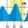 Mitrofania Island tide chart for Monday, March 16, 2026