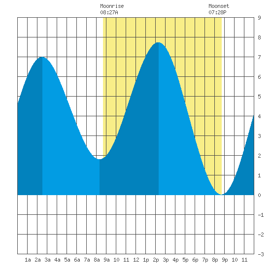 Mitrofania Island tide chart for Tuesday, March 17, 2026