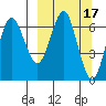 Mitrofania Island tide chart for Tuesday, March 17, 2026
