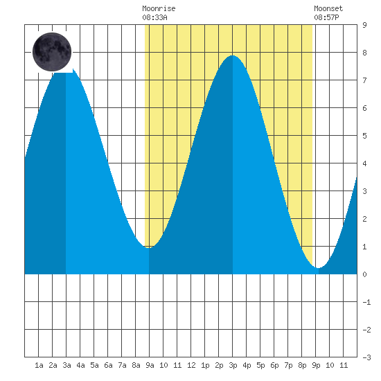 Mitrofania Island tide chart for Wednesday, March 18, 2026