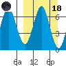 Mitrofania Island tide chart for Wednesday, March 18, 2026