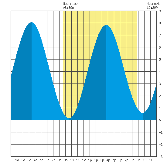 Mitrofania Island tide chart for Thursday, March 19, 2026