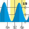 Mitrofania Island tide chart for Thursday, March 19, 2026