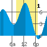 Mitrofania Island tide chart for Sunday, March 1, 2026