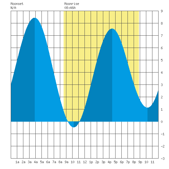 Mitrofania Island tide chart for Friday, March 20, 2026