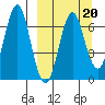 Mitrofania Island tide chart for Friday, March 20, 2026